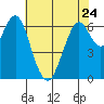 Redwood Creek Marker 8 tide chart for Wednesday, May 24, 2023