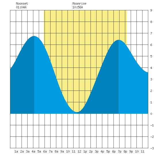 Redwood Creek Marker 8 tide chart for Thursday, May 25, 2023