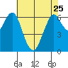 Redwood Creek Marker 8 tide chart for Thursday, May 25, 2023