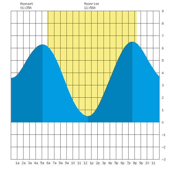 Redwood Creek Marker 8 tide chart for Friday, May 26, 2023