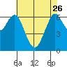 Redwood Creek Marker 8 tide chart for Friday, May 26, 2023
