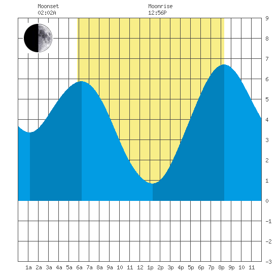 Redwood Creek Marker 8 tide chart for Saturday, May 27, 2023