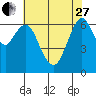 Redwood Creek Marker 8 tide chart for Saturday, May 27, 2023