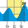 Redwood Creek Marker 8 tide chart for Sunday, May 28, 2023