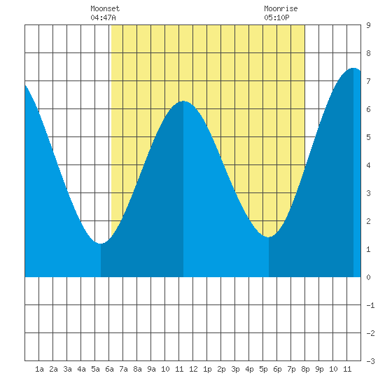 Redwood Creek Marker 8 tide chart for Tuesday, May 2, 2023