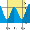 Redwood Creek Marker 8 tide chart for Tuesday, May 2, 2023