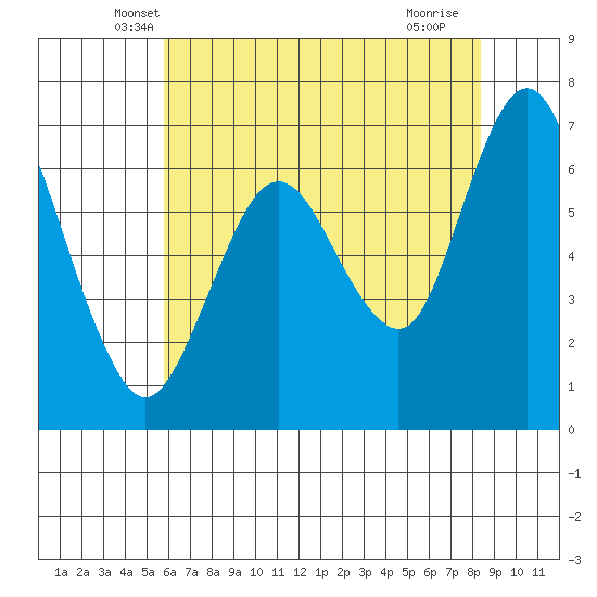 Redwood Creek Marker 8 tide chart for Wednesday, May 31, 2023