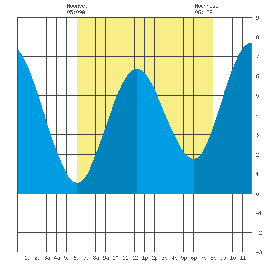 Redwood Creek Marker 8 tide chart for Wednesday, May 3, 2023