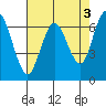 Redwood Creek Marker 8 tide chart for Wednesday, May 3, 2023