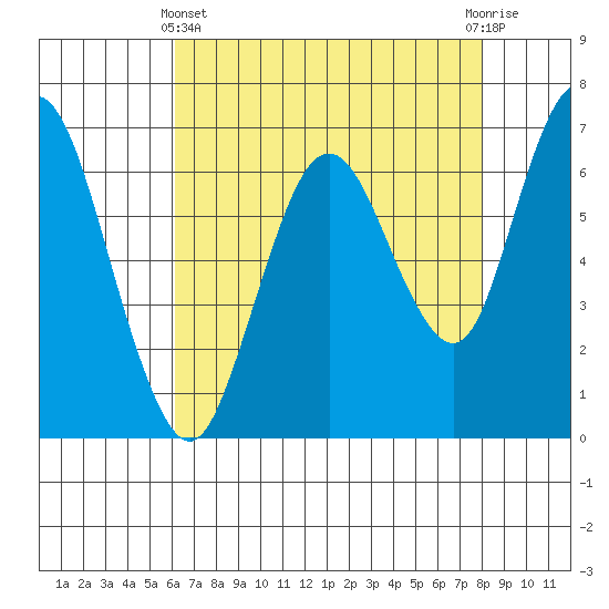 Redwood Creek Marker 8 tide chart for Thursday, May 4, 2023