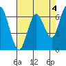 Redwood Creek Marker 8 tide chart for Thursday, May 4, 2023
