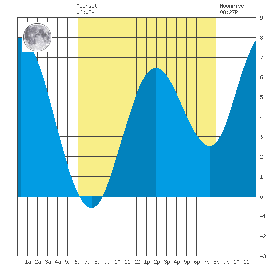 Redwood Creek Marker 8 tide chart for Friday, May 5, 2023
