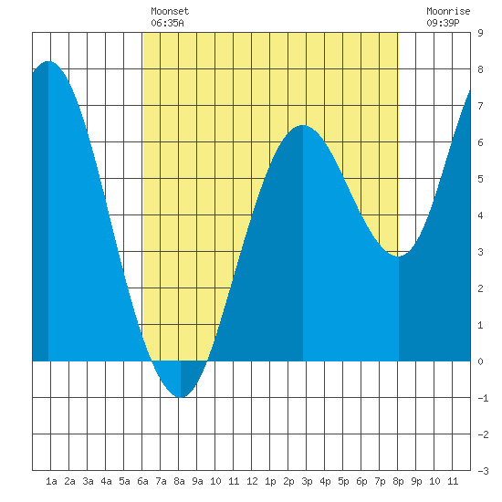 Redwood Creek Marker 8 tide chart for Saturday, May 6, 2023