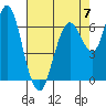 Redwood Creek Marker 8 tide chart for Sunday, May 7, 2023