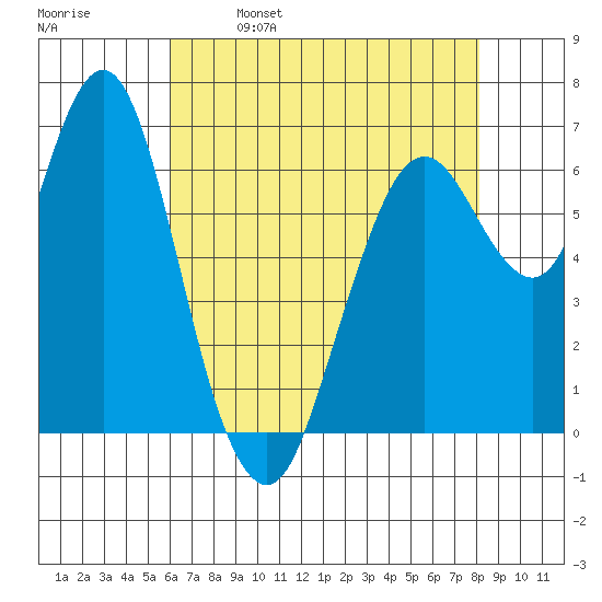 Redwood Creek Marker 8 tide chart for Tuesday, May 9, 2023