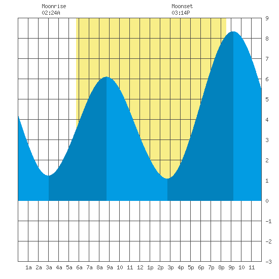 Redwood Creek Marker 8 tide chart for Monday, June 12, 2023