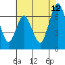 Redwood Creek Marker 8 tide chart for Monday, June 12, 2023