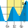 Redwood Creek Marker 8 tide chart for Wednesday, June 14, 2023
