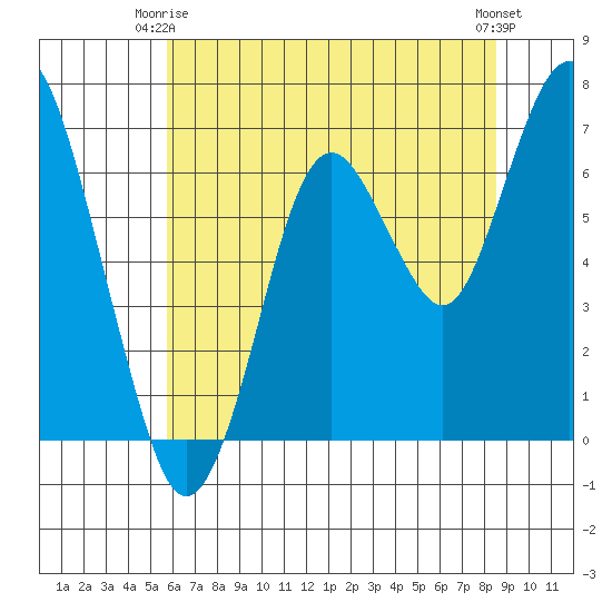 Redwood Creek Marker 8 tide chart for Friday, June 16, 2023