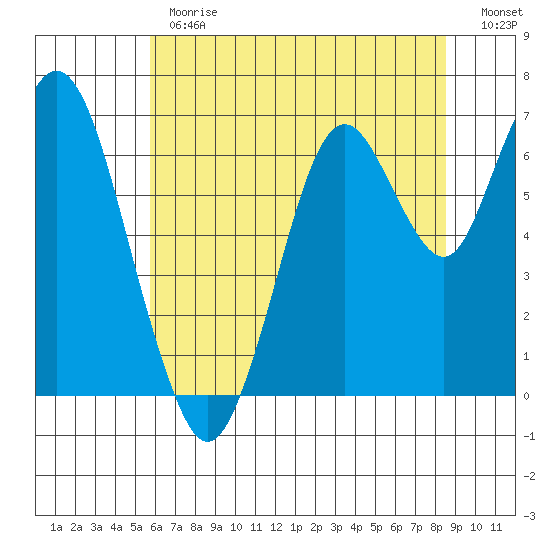 Redwood Creek Marker 8 tide chart for Monday, June 19, 2023