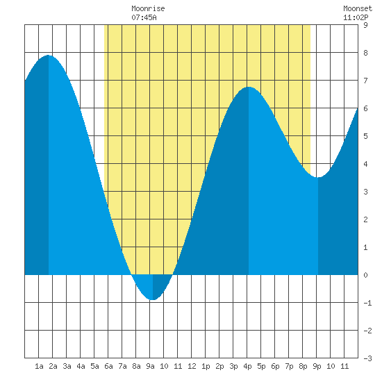 Redwood Creek Marker 8 tide chart for Tuesday, June 20, 2023