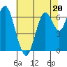 Redwood Creek Marker 8 tide chart for Tuesday, June 20, 2023