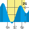 Redwood Creek Marker 8 tide chart for Wednesday, June 21, 2023