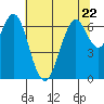Redwood Creek Marker 8 tide chart for Thursday, June 22, 2023