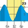 Redwood Creek Marker 8 tide chart for Friday, June 23, 2023