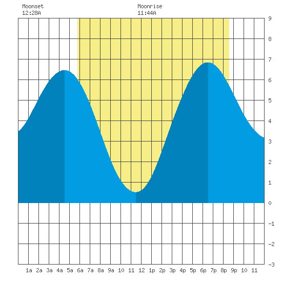 Redwood Creek Marker 8 tide chart for Saturday, June 24, 2023