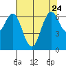Redwood Creek Marker 8 tide chart for Saturday, June 24, 2023