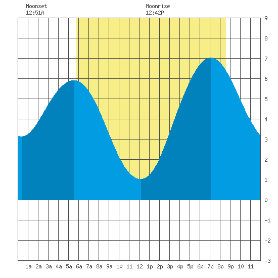 Redwood Creek Marker 8 tide chart for Sunday, June 25, 2023
