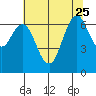 Redwood Creek Marker 8 tide chart for Sunday, June 25, 2023
