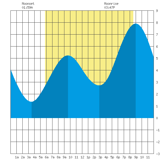 Redwood Creek Marker 8 tide chart for Wednesday, June 28, 2023