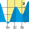 Redwood Creek Marker 8 tide chart for Friday, June 2, 2023