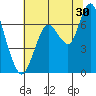 Redwood Creek Marker 8 tide chart for Friday, June 30, 2023