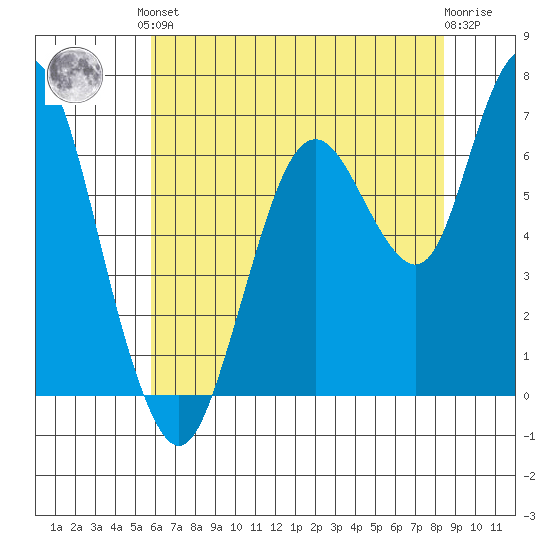 Redwood Creek Marker 8 tide chart for Saturday, June 3, 2023
