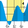 Redwood Creek Marker 8 tide chart for Sunday, June 4, 2023