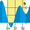 Redwood Creek Marker 8 tide chart for Monday, June 5, 2023