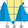 Redwood Creek Marker 8 tide chart for Thursday, June 8, 2023