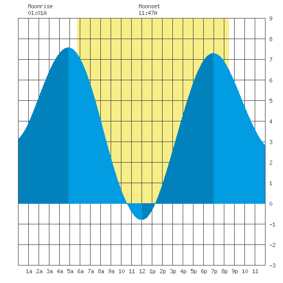 Redwood Creek Marker 8 tide chart for Friday, June 9, 2023