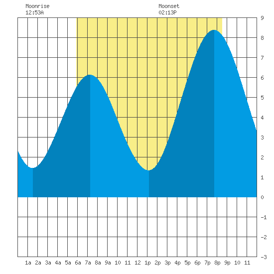 Redwood Creek Marker 8 tide chart for Monday, July 10, 2023
