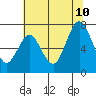 Redwood Creek Marker 8 tide chart for Monday, July 10, 2023
