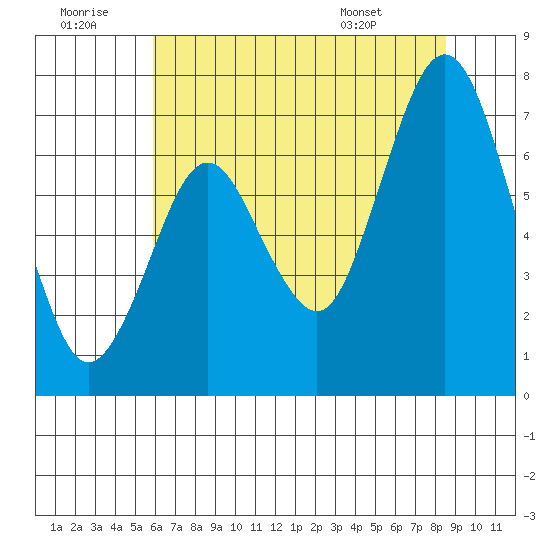 Redwood Creek Marker 8 tide chart for Tuesday, July 11, 2023