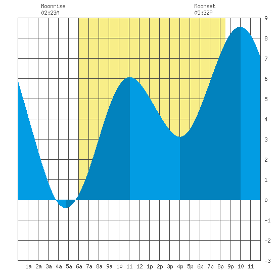 Redwood Creek Marker 8 tide chart for Thursday, July 13, 2023