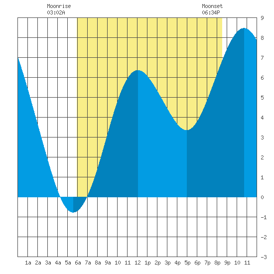 Redwood Creek Marker 8 tide chart for Friday, July 14, 2023