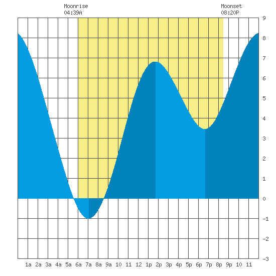 Redwood Creek Marker 8 tide chart for Sunday, July 16, 2023