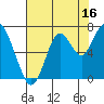 Redwood Creek Marker 8 tide chart for Sunday, July 16, 2023