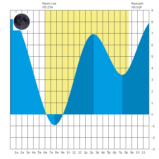 Redwood Creek Marker 8 tide chart for Monday, July 17, 2023