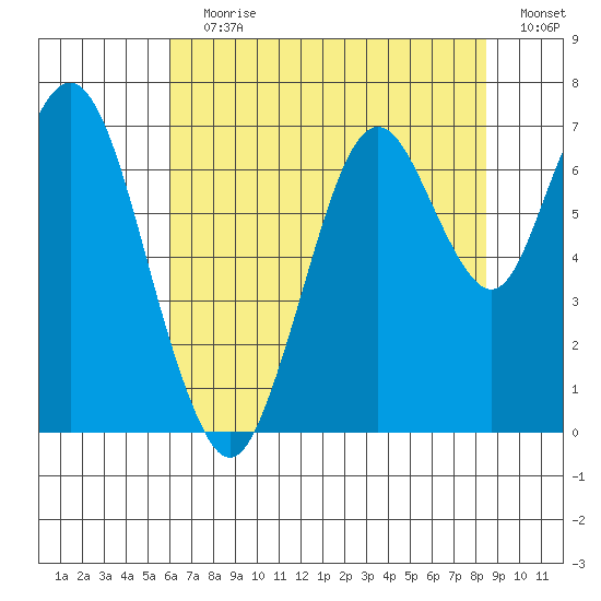 Redwood Creek Marker 8 tide chart for Wednesday, July 19, 2023